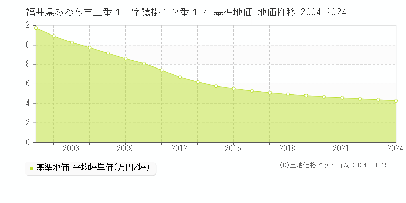 福井県あわら市上番４０字猿掛１２番４７ 基準地価 地価推移[2004-2024]