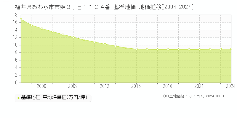 福井県あわら市市姫３丁目１１０４番 基準地価 地価推移[2004-2024]