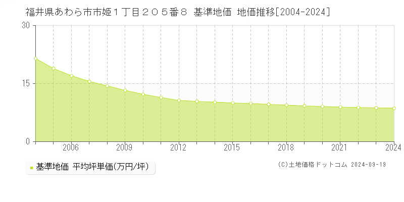 福井県あわら市市姫１丁目２０５番８ 基準地価 地価推移[2004-2024]