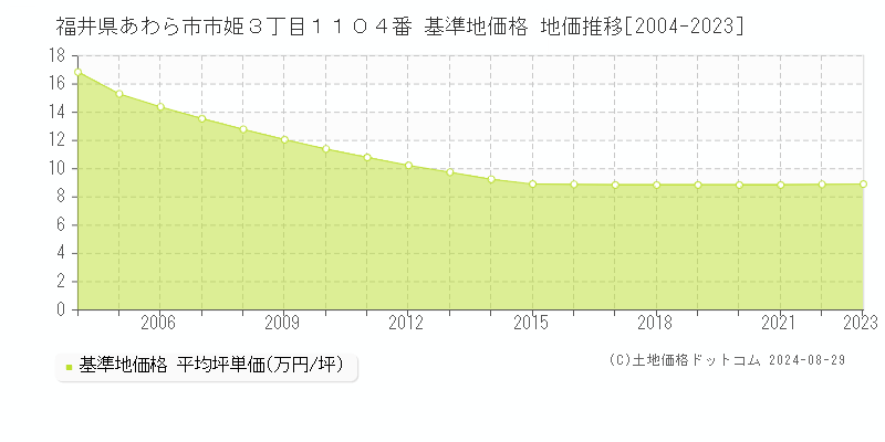 福井県あわら市市姫３丁目１１０４番 基準地価 地価推移[2004-2024]