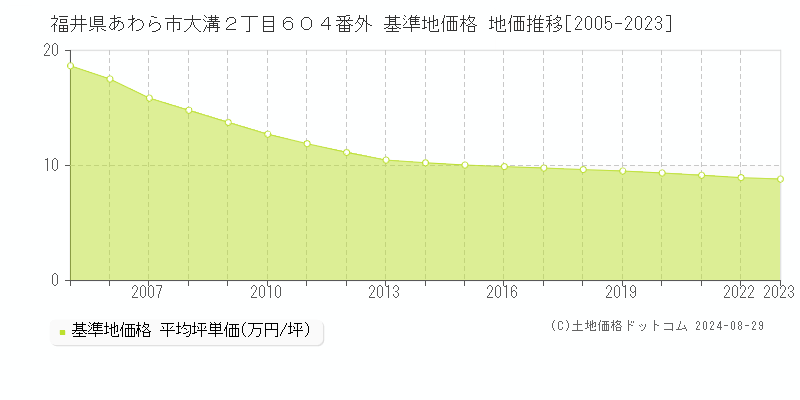 福井県あわら市大溝２丁目６０４番外 基準地価 地価推移[2005-2024]