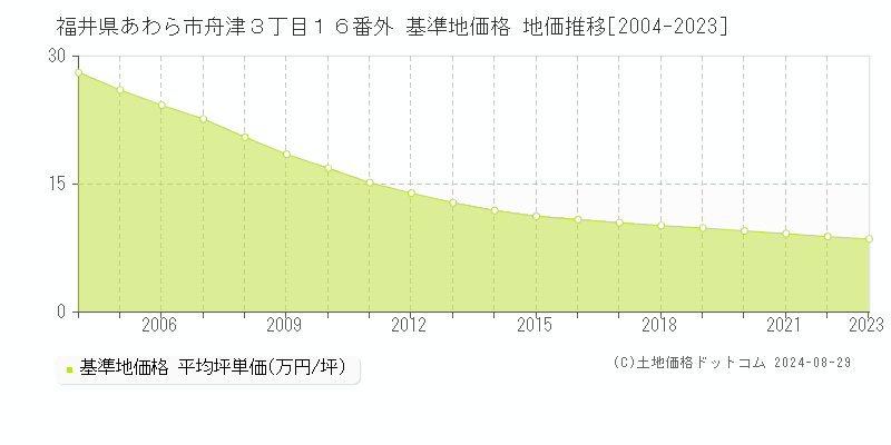 福井県あわら市舟津３丁目１６番外 基準地価 地価推移[2004-2024]