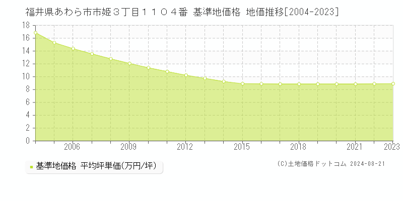 福井県あわら市市姫３丁目１１０４番 基準地価格 地価推移[2004-2023]