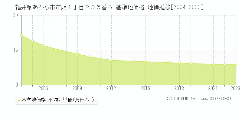 福井県あわら市市姫１丁目２０５番８ 基準地価格 地価推移[2004-2023]