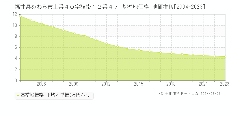 福井県あわら市上番４０字猿掛１２番４７ 基準地価格 地価推移[2004-2023]