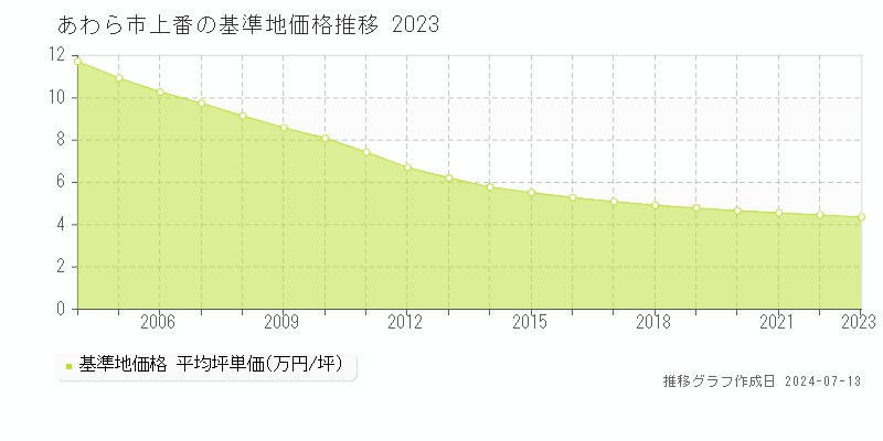 福井県あわら市上番の基準地価格推移グラフ 