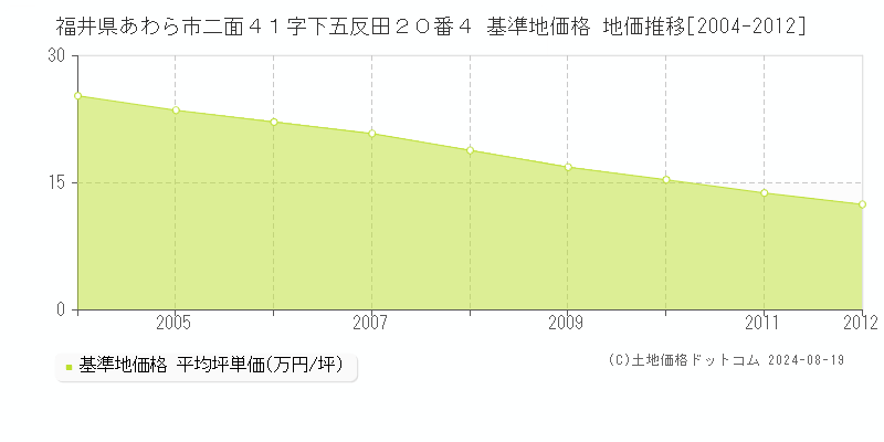 福井県あわら市二面４１字下五反田２０番４ 基準地価格 地価推移[2004-2012]