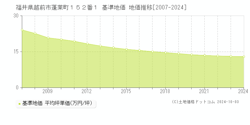 福井県越前市蓬莱町１５２番１ 基準地価 地価推移[2007-2024]