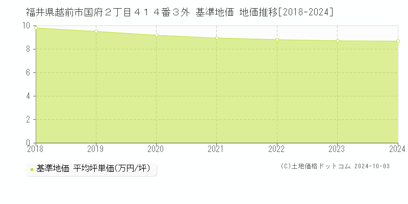 福井県越前市国府２丁目４１４番３外 基準地価 地価推移[2018-2024]