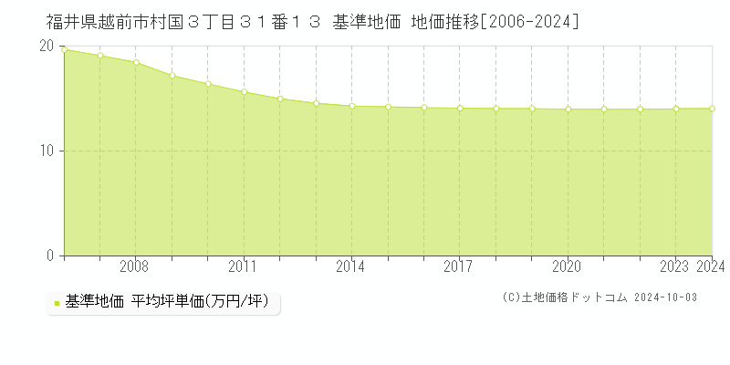 福井県越前市村国３丁目３１番１３ 基準地価 地価推移[2006-2024]