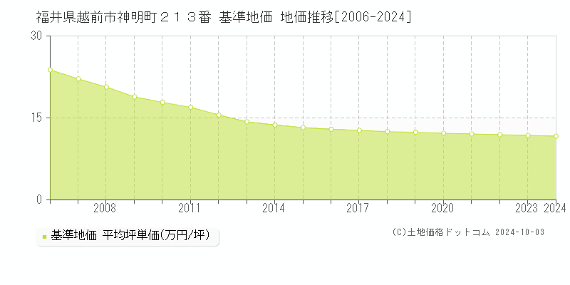 福井県越前市神明町２１３番 基準地価 地価推移[2006-2024]