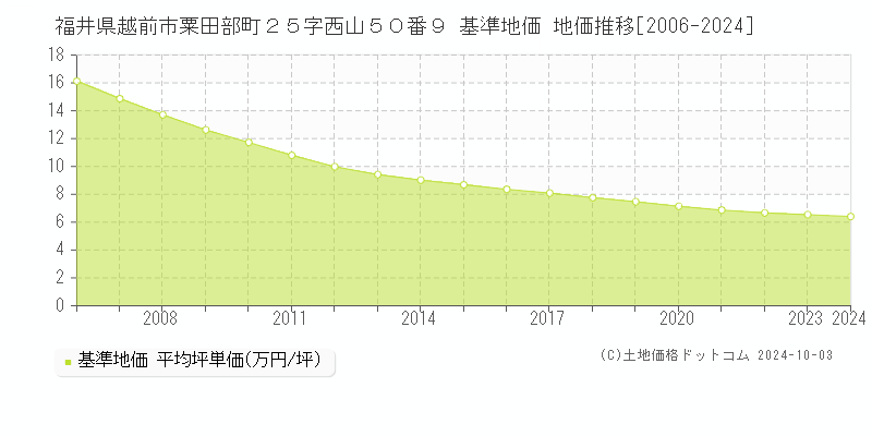 福井県越前市粟田部町２５字西山５０番９ 基準地価 地価推移[2006-2024]