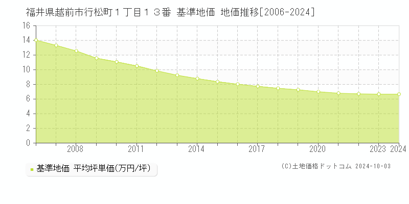 福井県越前市行松町１丁目１３番 基準地価 地価推移[2006-2024]