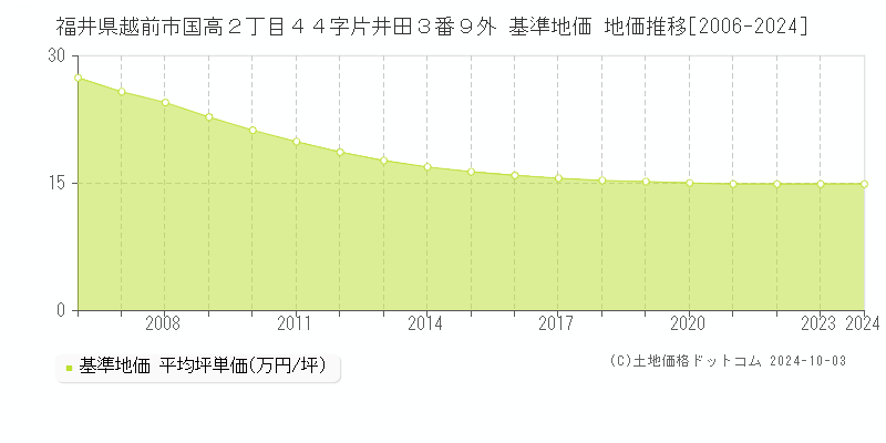 福井県越前市国高２丁目４４字片井田３番９外 基準地価 地価推移[2006-2024]