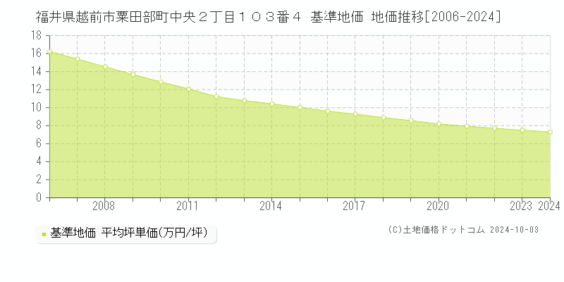 福井県越前市粟田部町中央２丁目１０３番４ 基準地価 地価推移[2006-2024]