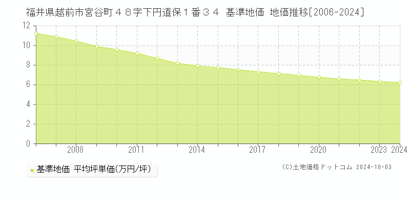 福井県越前市宮谷町４８字下円道保１番３４ 基準地価 地価推移[2006-2024]