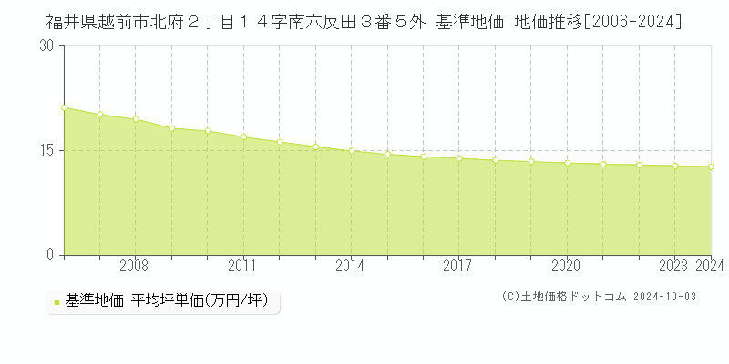 福井県越前市北府２丁目１４字南六反田３番５外 基準地価 地価推移[2006-2024]