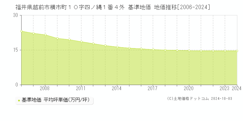 福井県越前市横市町１０字四ノ縄１番４外 基準地価 地価推移[2006-2024]