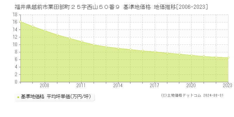 福井県越前市粟田部町２５字西山５０番９ 基準地価 地価推移[2006-2024]