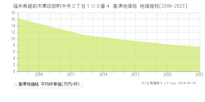 福井県越前市粟田部町中央２丁目１０３番４ 基準地価 地価推移[2006-2024]