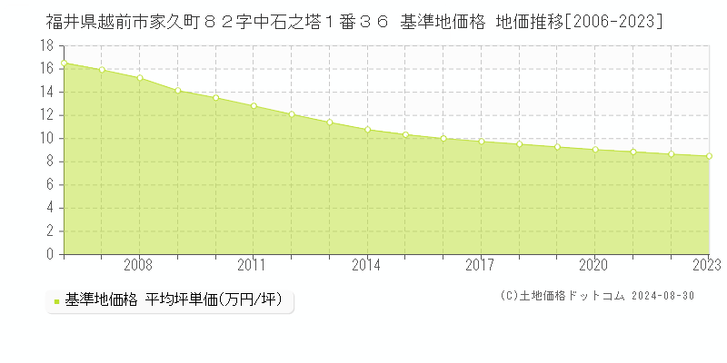 福井県越前市家久町８２字中石之塔１番３６ 基準地価格 地価推移[2006-2023]