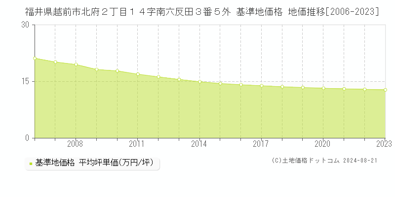 福井県越前市北府２丁目１４字南六反田３番５外 基準地価格 地価推移[2006-2023]