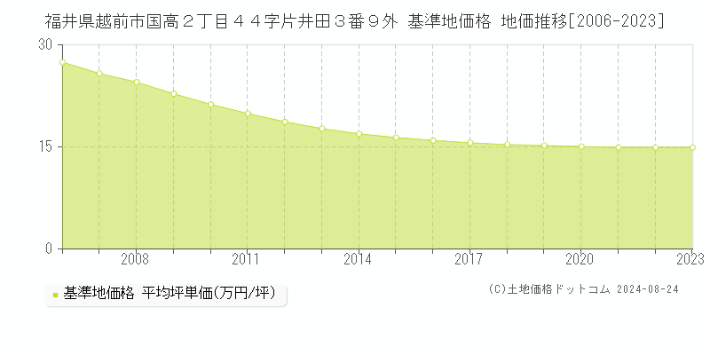 福井県越前市国高２丁目４４字片井田３番９外 基準地価 地価推移[2006-2024]