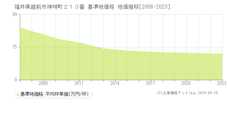 福井県越前市神明町２１３番 基準地価格 地価推移[2006-2023]