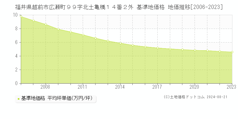 福井県越前市広瀬町９９字北土亀橋１４番２外 基準地価 地価推移[2006-2024]