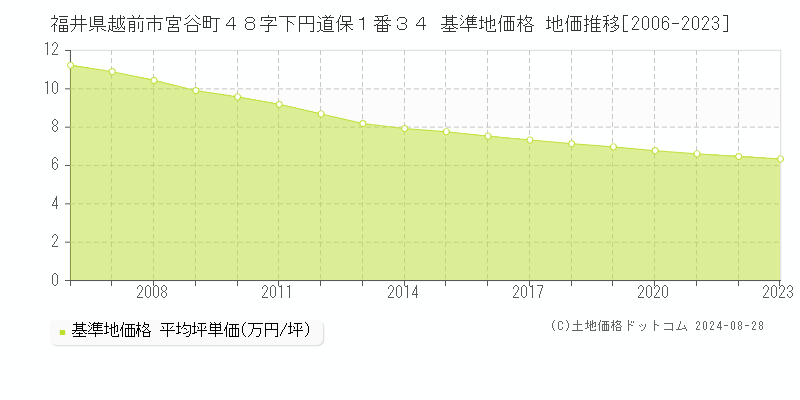 福井県越前市宮谷町４８字下円道保１番３４ 基準地価格 地価推移[2006-2023]