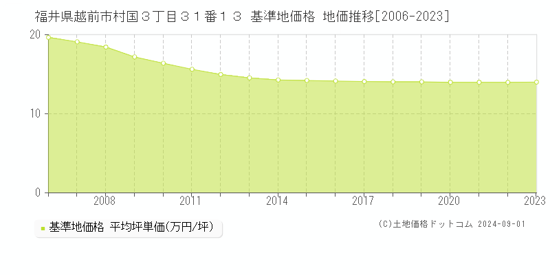 福井県越前市村国３丁目３１番１３ 基準地価 地価推移[2006-2024]