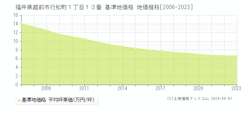 福井県越前市行松町１丁目１３番 基準地価格 地価推移[2006-2023]