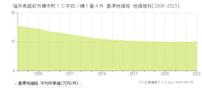 福井県越前市横市町１０字四ノ縄１番４外 基準地価格 地価推移[2006-2023]