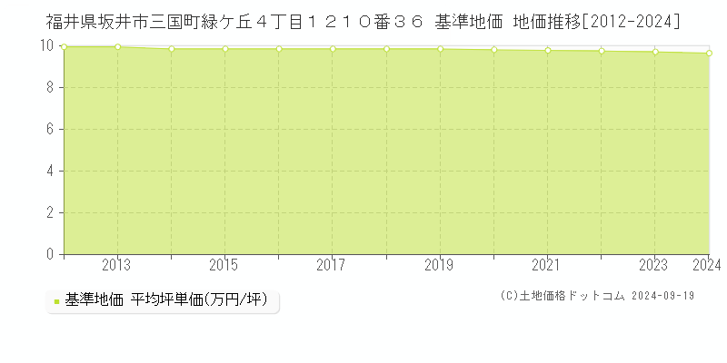 福井県坂井市三国町緑ケ丘４丁目１２１０番３６ 基準地価 地価推移[2012-2024]