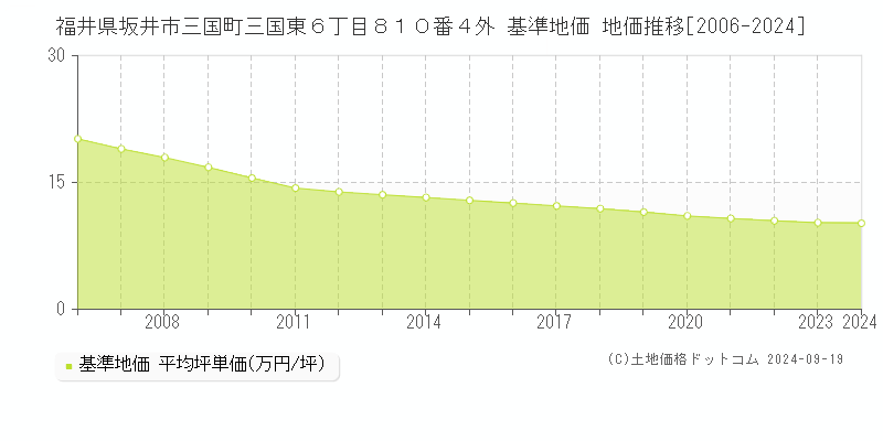 福井県坂井市三国町三国東６丁目８１０番４外 基準地価 地価推移[2006-2024]