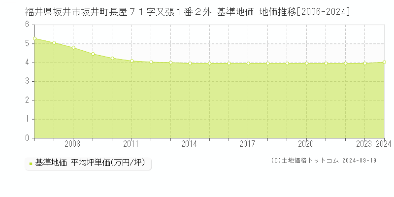 福井県坂井市坂井町長屋７１字又張１番２外 基準地価 地価推移[2006-2024]