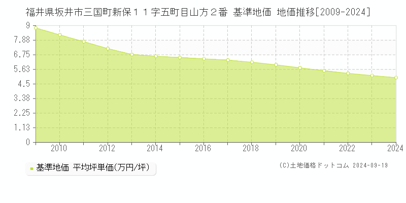 福井県坂井市三国町新保１１字五町目山方２番 基準地価 地価推移[2009-2024]