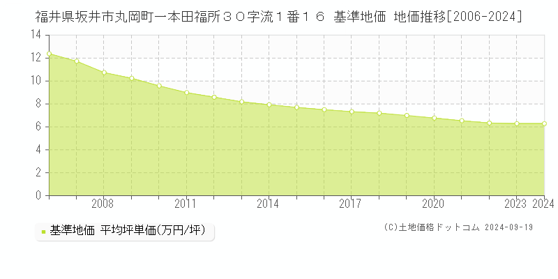 福井県坂井市丸岡町一本田福所３０字流１番１６ 基準地価 地価推移[2006-2024]