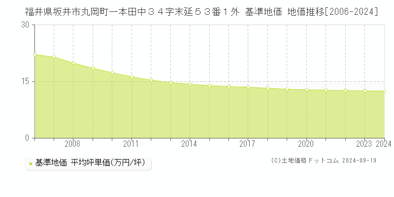 福井県坂井市丸岡町一本田中３４字末延５３番１外 基準地価 地価推移[2006-2024]