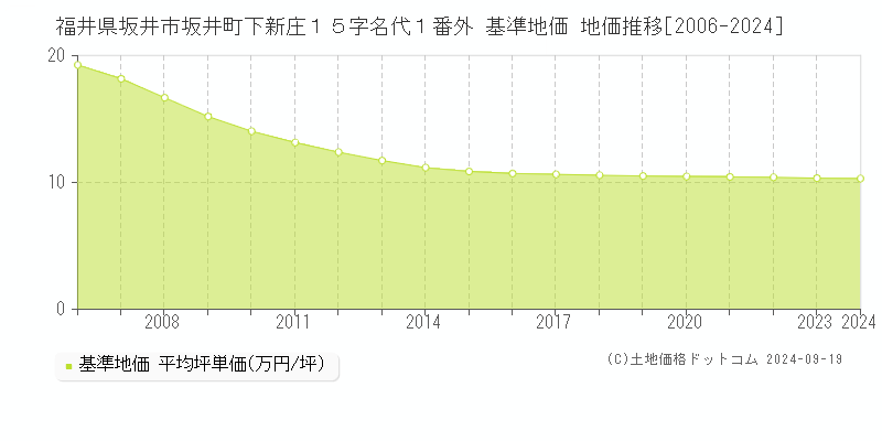 福井県坂井市坂井町下新庄１５字名代１番外 基準地価 地価推移[2006-2024]