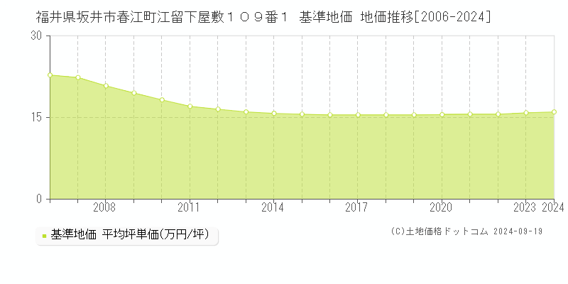 福井県坂井市春江町江留下屋敷１０９番１ 基準地価 地価推移[2006-2024]