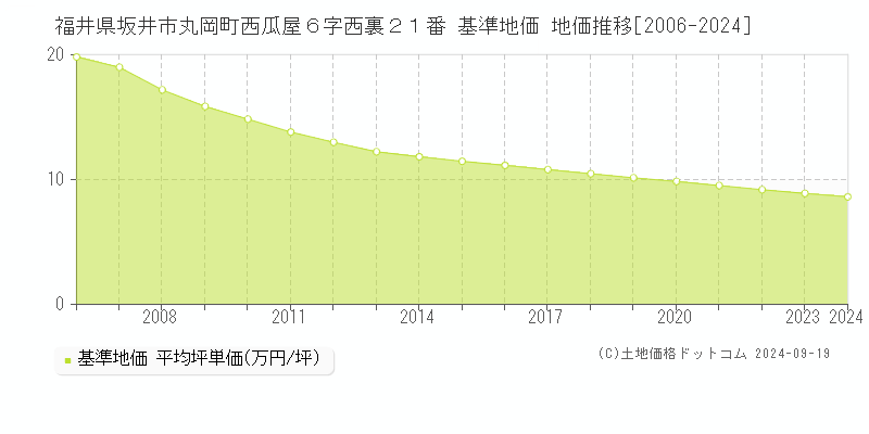 福井県坂井市丸岡町西瓜屋６字西裏２１番 基準地価 地価推移[2006-2024]