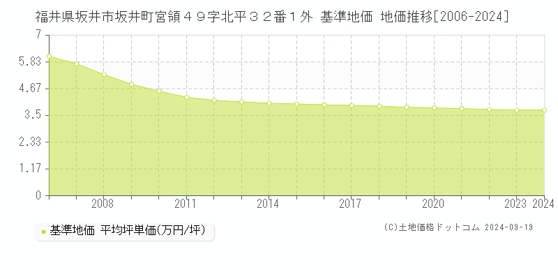 福井県坂井市坂井町宮領４９字北平３２番１外 基準地価 地価推移[2006-2024]