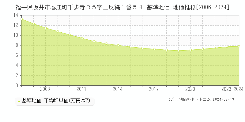 福井県坂井市春江町千歩寺３５字三反縄１番５４ 基準地価 地価推移[2006-2024]