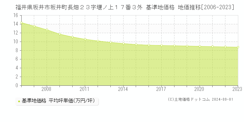 福井県坂井市坂井町長畑２３字堰ノ上１７番３外 基準地価格 地価推移[2006-2023]