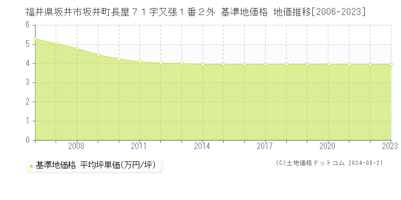 福井県坂井市坂井町長屋７１字又張１番２外 基準地価格 地価推移[2006-2023]