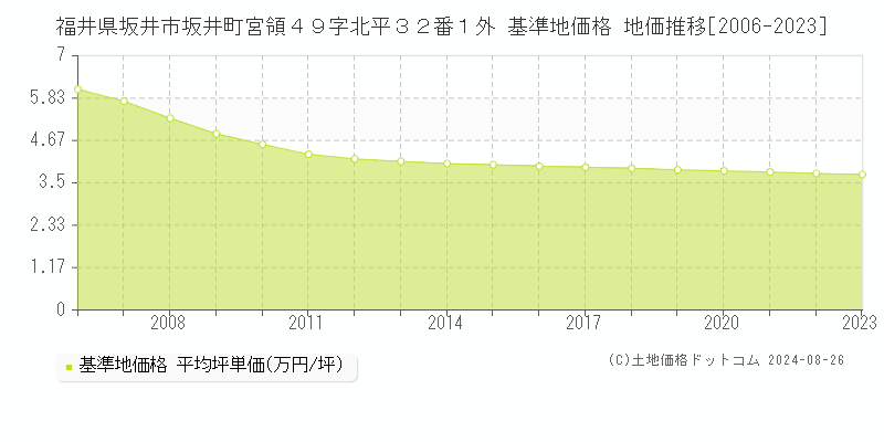 福井県坂井市坂井町宮領４９字北平３２番１外 基準地価 地価推移[2006-2024]