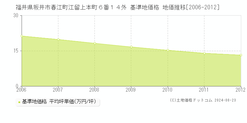 福井県坂井市春江町江留上本町６番１４外 基準地価格 地価推移[2006-2012]