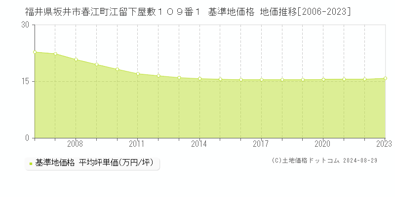 福井県坂井市春江町江留下屋敷１０９番１ 基準地価格 地価推移[2006-2023]