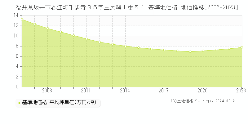 福井県坂井市春江町千歩寺３５字三反縄１番５４ 基準地価 地価推移[2006-2024]